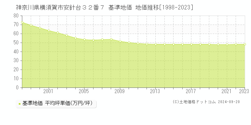 神奈川県横須賀市安針台３２番７ 基準地価 地価推移[1998-2019]