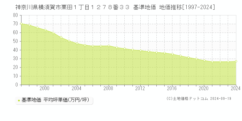 神奈川県横須賀市粟田１丁目１２７８番３３ 基準地価 地価推移[1997-2022]