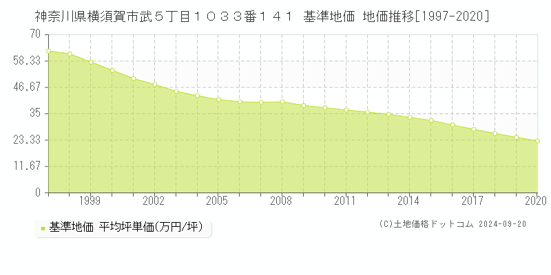 神奈川県横須賀市武５丁目１０３３番１４１ 基準地価 地価推移[1997-2020]