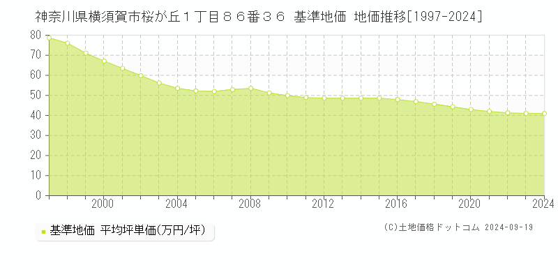 神奈川県横須賀市桜が丘１丁目８６番３６ 基準地価 地価推移[1997-2022]