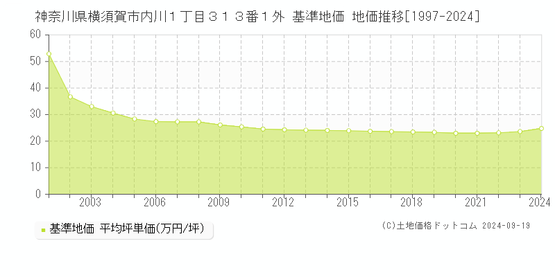 神奈川県横須賀市内川１丁目３１３番１外 基準地価 地価推移[1997-2023]