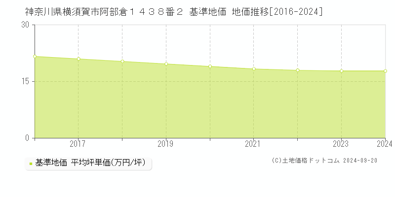 神奈川県横須賀市阿部倉１４３８番２ 基準地価 地価推移[2016-2023]