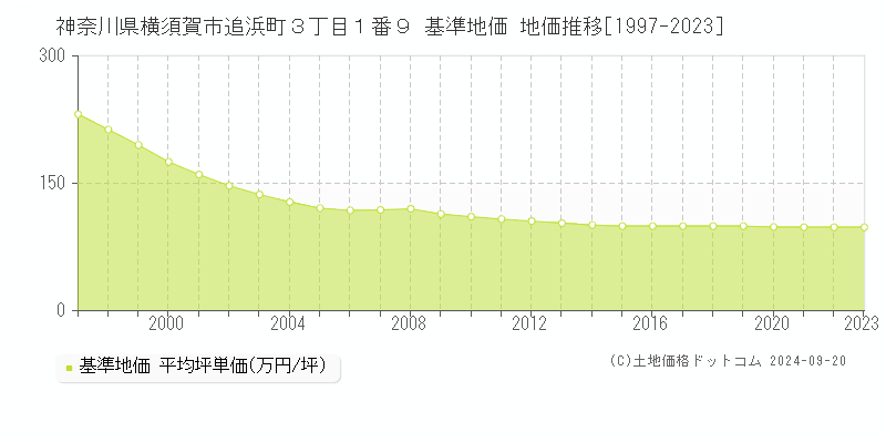 神奈川県横須賀市追浜町３丁目１番９ 基準地価 地価推移[1997-2019]