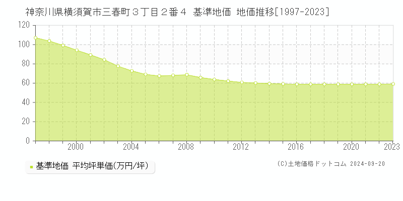 神奈川県横須賀市三春町３丁目２番４ 基準地価 地価推移[1997-2020]