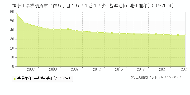 神奈川県横須賀市平作５丁目１５７１番１６外 基準地価 地価推移[1997-2021]