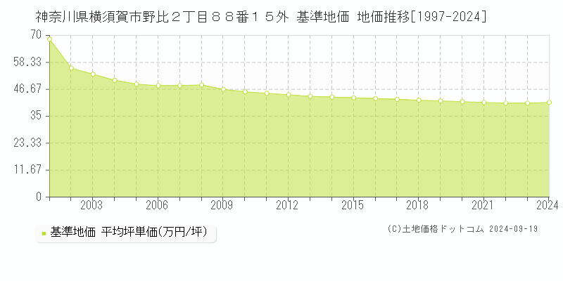 神奈川県横須賀市野比２丁目８８番１５外 基準地価 地価推移[1997-2020]