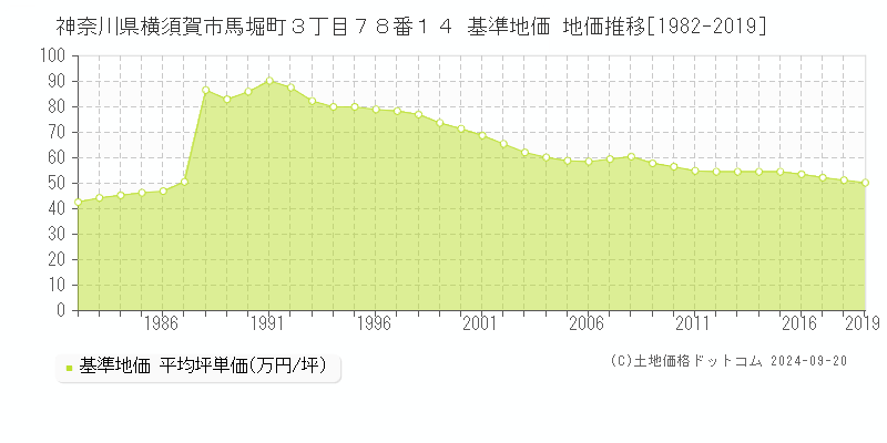 神奈川県横須賀市馬堀町３丁目７８番１４ 基準地価 地価推移[1982-2019]