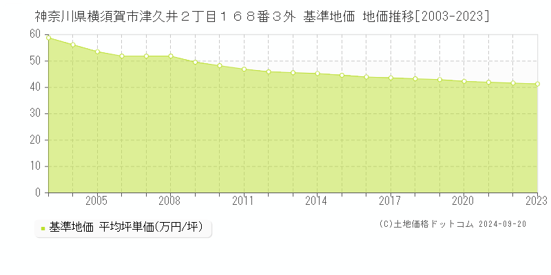 神奈川県横須賀市津久井２丁目１６８番３外 基準地価 地価推移[2003-2020]