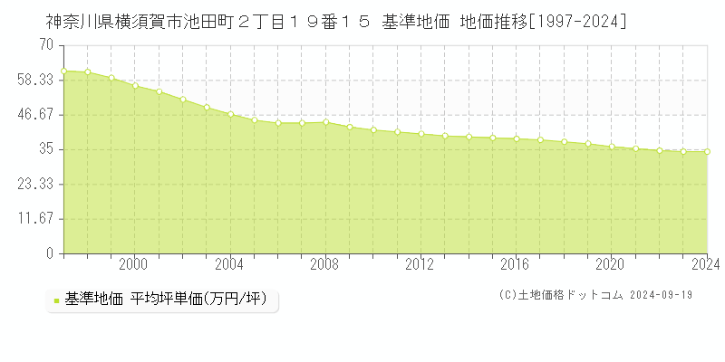 神奈川県横須賀市池田町２丁目１９番１５ 基準地価 地価推移[1997-2019]