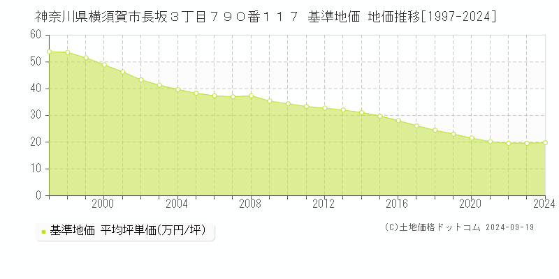 神奈川県横須賀市長坂３丁目７９０番１１７ 基準地価 地価推移[1997-2023]