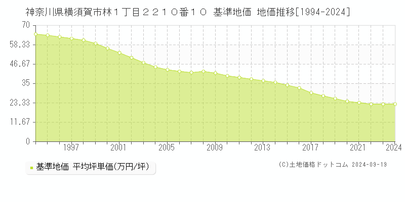 神奈川県横須賀市林１丁目２２１０番１０ 基準地価 地価推移[1994-2023]