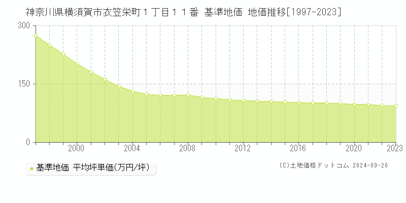 神奈川県横須賀市衣笠栄町１丁目１１番 基準地価 地価推移[1997-2020]