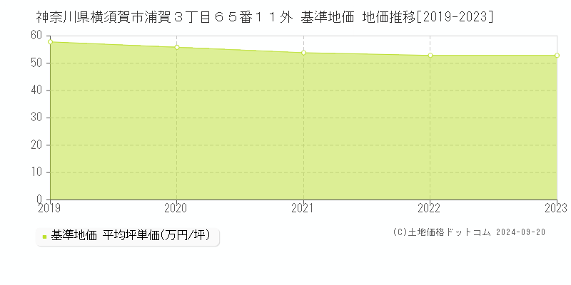 神奈川県横須賀市浦賀３丁目６５番１１外 基準地価 地価推移[2019-2022]