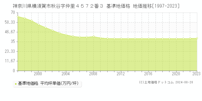 神奈川県横須賀市秋谷字仲里４５７２番３ 基準地価格 地価推移[1997-2023]