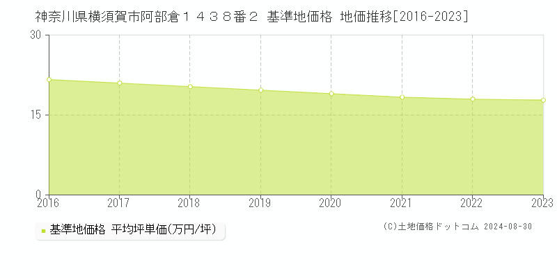 神奈川県横須賀市阿部倉１４３８番２ 基準地価格 地価推移[2016-2023]