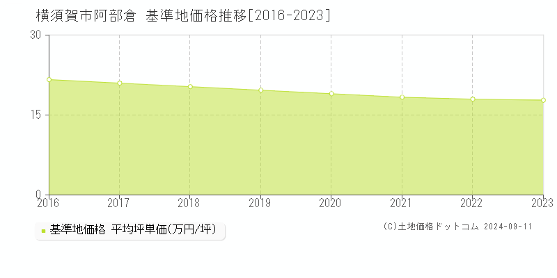 阿部倉(横須賀市)の基準地価格推移グラフ(坪単価)[2016-2023年]