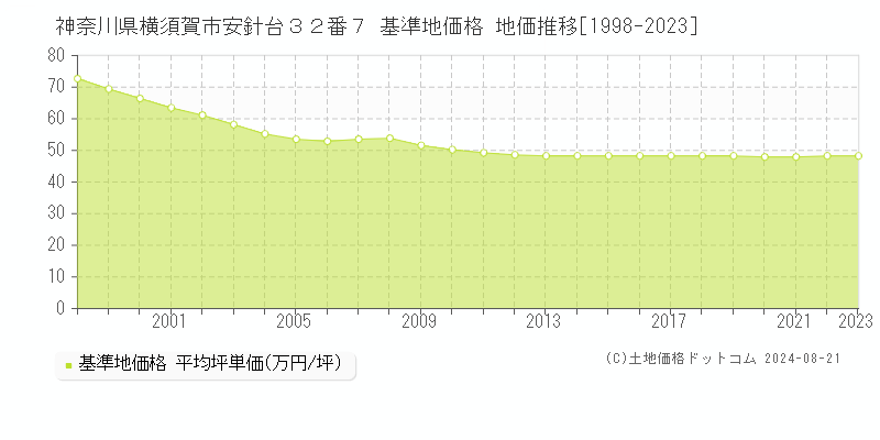 神奈川県横須賀市安針台３２番７ 基準地価格 地価推移[1998-2023]