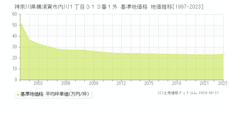 神奈川県横須賀市内川１丁目３１３番１外 基準地価格 地価推移[1997-2023]