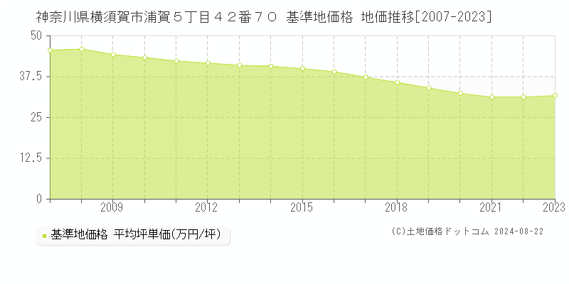 神奈川県横須賀市浦賀５丁目４２番７０ 基準地価格 地価推移[2007-2023]