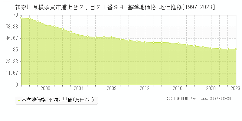 神奈川県横須賀市浦上台２丁目２１番９４ 基準地価格 地価推移[1997-2023]