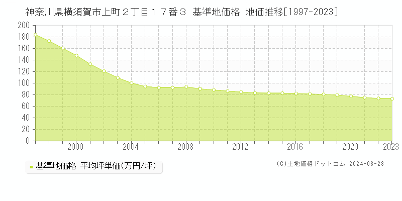 神奈川県横須賀市上町２丁目１７番３ 基準地価格 地価推移[1997-2023]