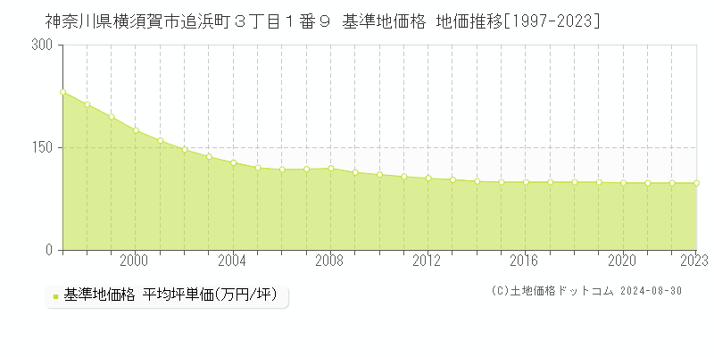 神奈川県横須賀市追浜町３丁目１番９ 基準地価格 地価推移[1997-2023]