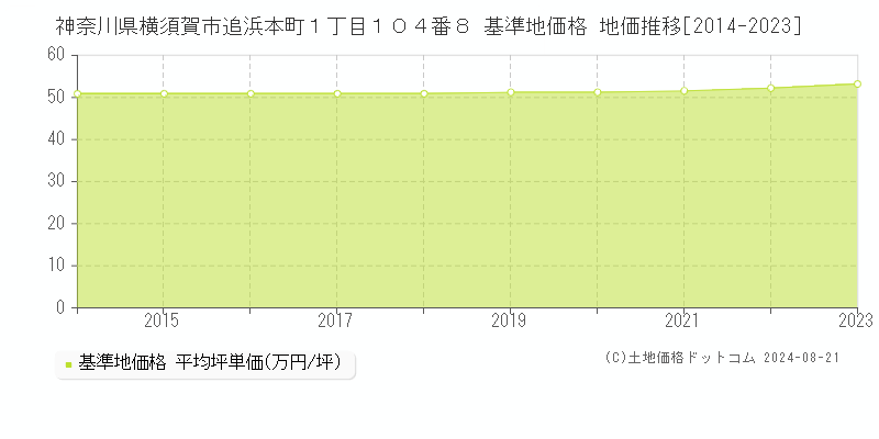 神奈川県横須賀市追浜本町１丁目１０４番８ 基準地価格 地価推移[2014-2023]