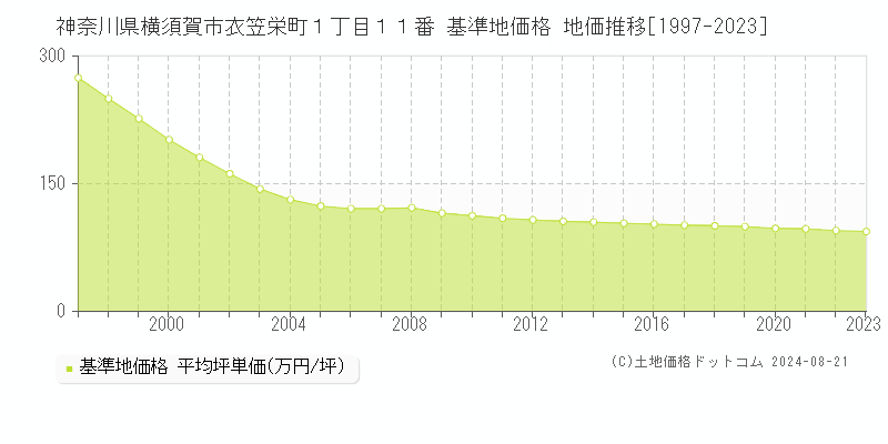 神奈川県横須賀市衣笠栄町１丁目１１番 基準地価格 地価推移[1997-2023]