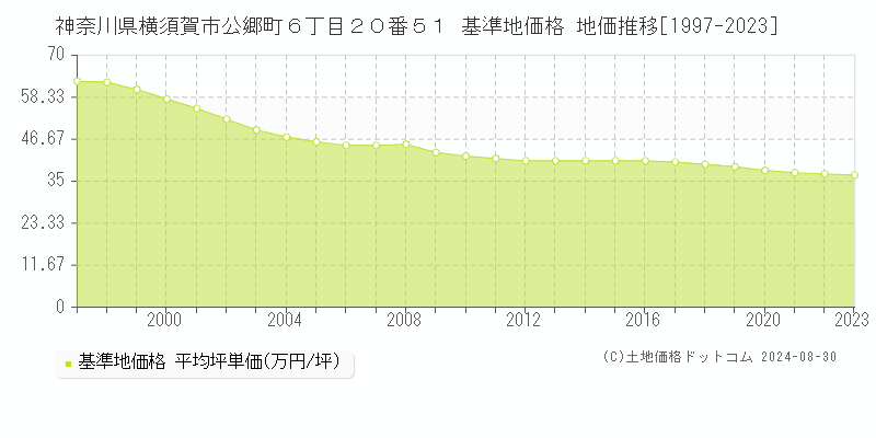 神奈川県横須賀市公郷町６丁目２０番５１ 基準地価格 地価推移[1997-2023]