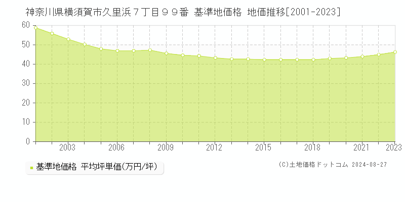 神奈川県横須賀市久里浜７丁目９９番 基準地価格 地価推移[2001-2023]