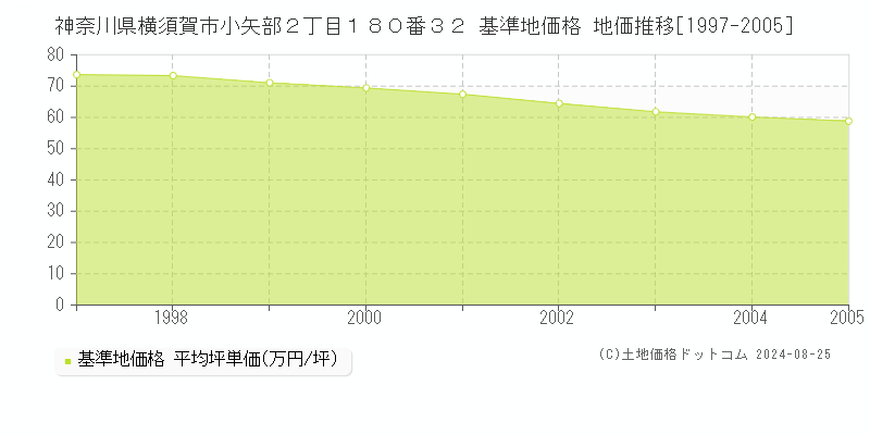 神奈川県横須賀市小矢部２丁目１８０番３２ 基準地価格 地価推移[1997-2005]