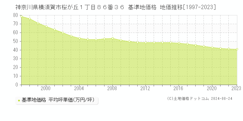 神奈川県横須賀市桜が丘１丁目８６番３６ 基準地価格 地価推移[1997-2023]