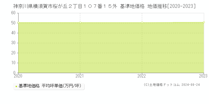 神奈川県横須賀市桜が丘２丁目１０７番１５外 基準地価格 地価推移[2020-2023]