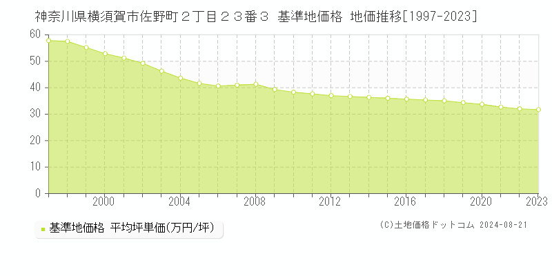 神奈川県横須賀市佐野町２丁目２３番３ 基準地価格 地価推移[1997-2023]