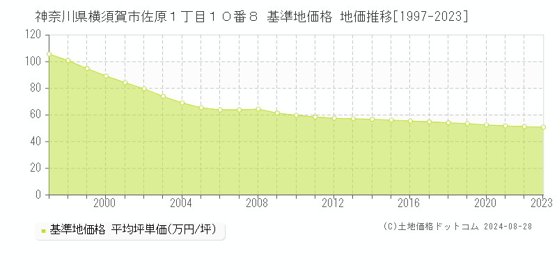 神奈川県横須賀市佐原１丁目１０番８ 基準地価格 地価推移[1997-2023]