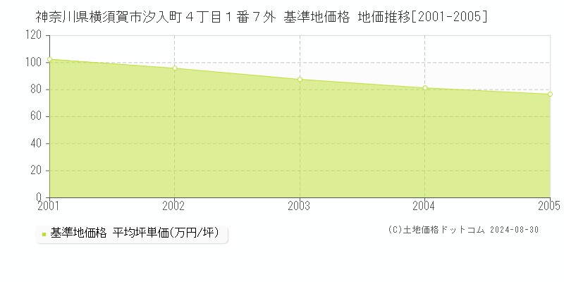 神奈川県横須賀市汐入町４丁目１番７外 基準地価格 地価推移[2001-2005]