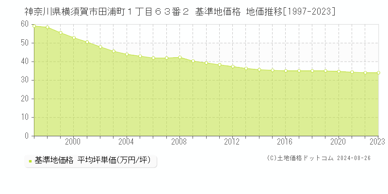 神奈川県横須賀市田浦町１丁目６３番２ 基準地価格 地価推移[1997-2023]