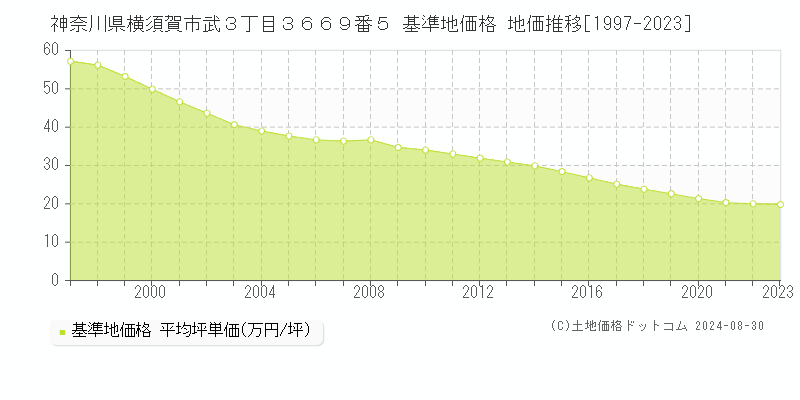 神奈川県横須賀市武３丁目３６６９番５ 基準地価格 地価推移[1997-2023]