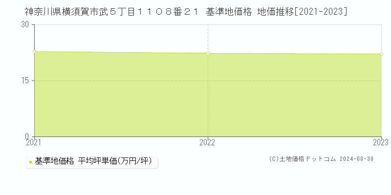 神奈川県横須賀市武５丁目１１０８番２１ 基準地価 地価推移[2021-2024]