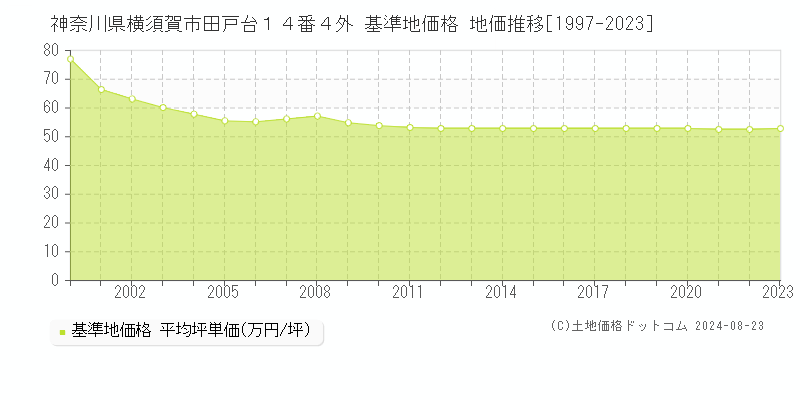 神奈川県横須賀市田戸台１４番４外 基準地価格 地価推移[1997-2023]