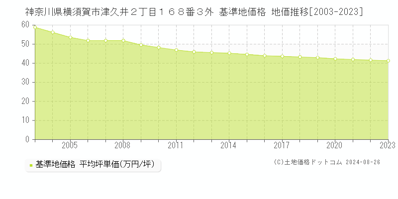 神奈川県横須賀市津久井２丁目１６８番３外 基準地価格 地価推移[2003-2023]