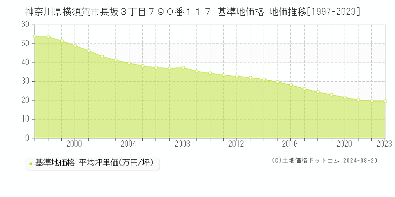 神奈川県横須賀市長坂３丁目７９０番１１７ 基準地価格 地価推移[1997-2023]