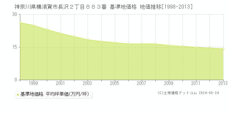 神奈川県横須賀市長沢２丁目８８３番 基準地価格 地価推移[1998-2013]