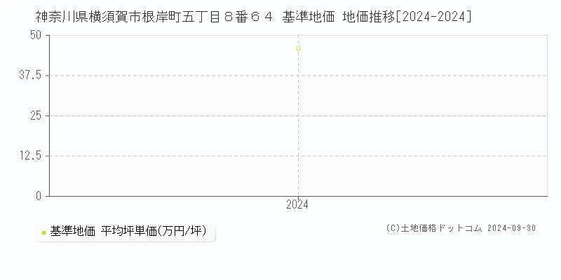 神奈川県横須賀市根岸町五丁目８番６４ 基準地価 地価推移[2024-2024]