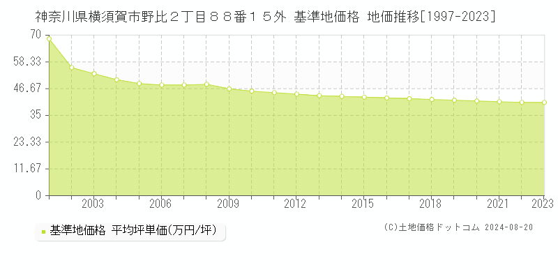 神奈川県横須賀市野比２丁目８８番１５外 基準地価格 地価推移[1997-2023]