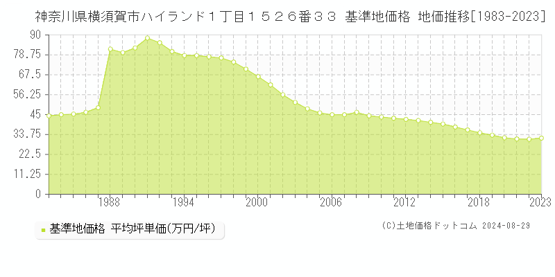 神奈川県横須賀市ハイランド１丁目１５２６番３３ 基準地価格 地価推移[1983-2023]