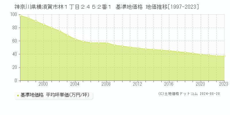 神奈川県横須賀市林１丁目２４５２番１ 基準地価 地価推移[1997-2024]