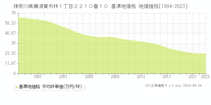 神奈川県横須賀市林１丁目２２１０番１０ 基準地価格 地価推移[1994-2023]