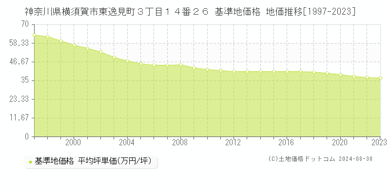 神奈川県横須賀市東逸見町３丁目１４番２６ 基準地価格 地価推移[1997-2023]