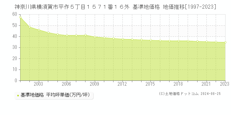 神奈川県横須賀市平作５丁目１５７１番１６外 基準地価格 地価推移[1997-2023]